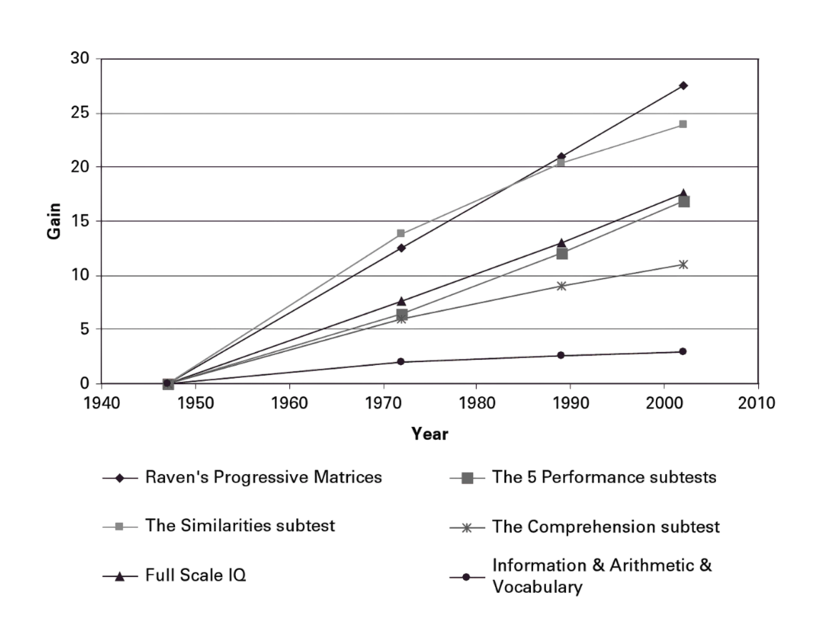 Average IQ Score Trend by Age Group (AVSEO IQ Test Platform Data)
