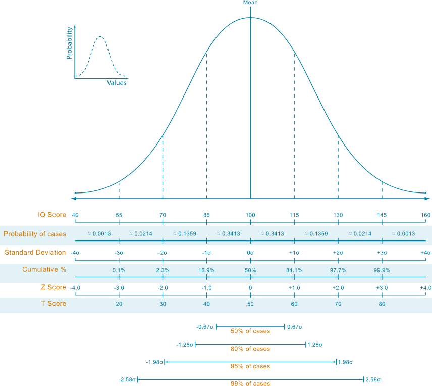 IQ Test Purpose Visualization