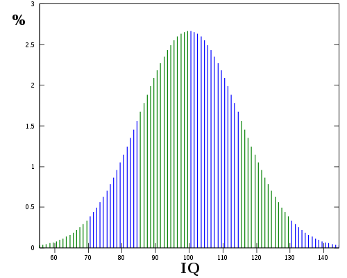 Standard Normal Distribution Model for IQ Scores